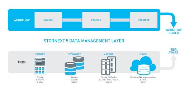 Back that Asset Up! In an Intelligent Archive