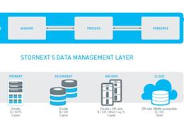 Back that Asset Up! In an Intelligent Archive