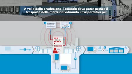 Transporeon Marketing Video
